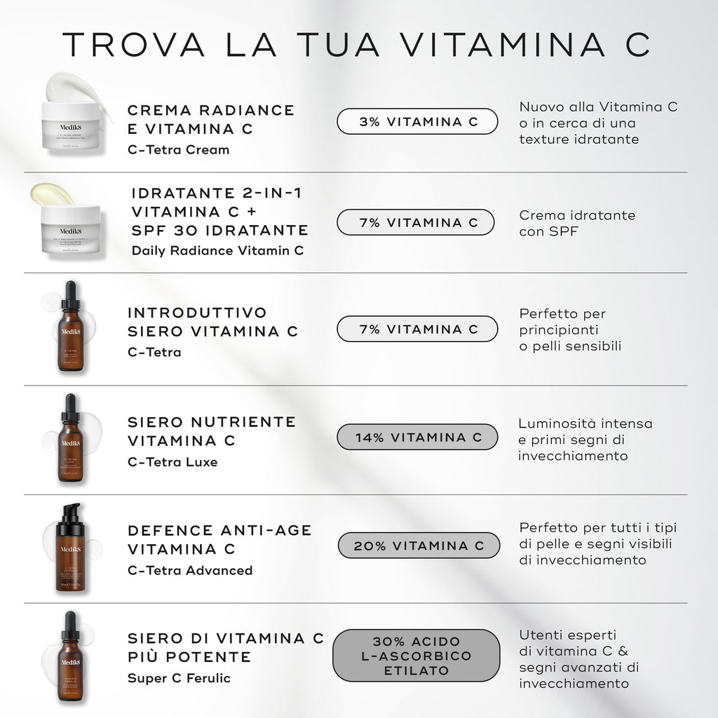 Infografica Medik8 intitolata TROVA LA TUA VITAMINA C su uno sfondo grigio chiaro con dettagli di ombre morbide. L’immagine mostra un elenco verticale di sei prodotti della gamma Vitamin C.
