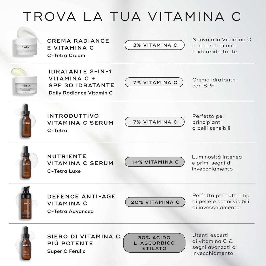 Un grafico intitolato "Trova la tua Vitamina C" elenca vari prodotti alla vitamina C di Medik8 su uno sfondo chiaro. Dettaglia le opzioni dalla C-Tetra Cream con il 3% di vitamina C fino al Super C Ferulic con il 30% di acido L-ascorbico etilato, evidenziandone i vantaggi specifici e gli utenti target in italiano.